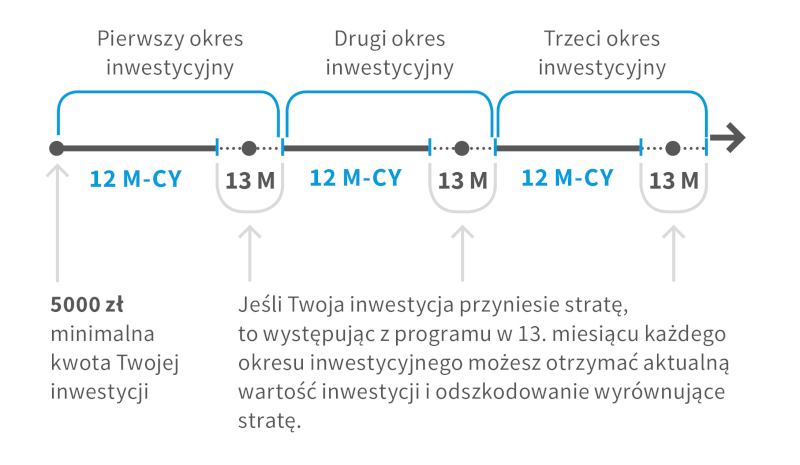 Infografika wyjaśnia ochronę ubezpieczenia przed stratą. Jeśli Twoja inwestycja przyniesie stratę to występując z programu w trzynastym miesiącu każdego okresu inwestycyjnego możesz otrzymać aktualną wartość inwestycji i odszkodowanie wyrównujące stratę