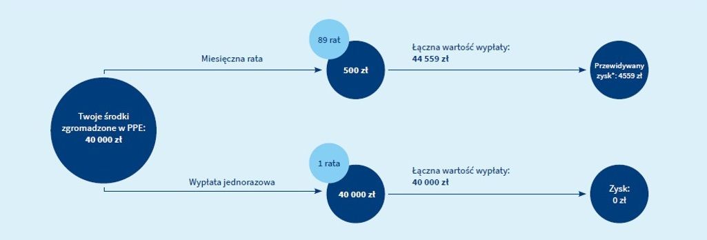 Infografika przedstawia przykładowe wyliczenie łącznej wartości wypłat z PPE w dwóch wariantach 1) wypłaty w ratach, 2) wypłata jednorazowa. Do przygotowania wyliczeń przyjęto, że wartość środków zgromadzonych na PPE wynosi czterdzieści tysięcy złotych. W przypadku wypłat w ratach po pięćset zł założono średnioroczny zysk w wysokości 3%. Kwota czterdziestu tysięcy złotych umożliwi realizację 89 wypłat po pięćset zł. Łączna wartość wypłat wyniesie czterdzieści cztery tysiące pięćset pięćdziesiąt dziewięć złotych. Czyli o cztery tysiące pięćset pięćdziesiąt dziewięć złotych więcej niż w przypadku jednorazowej wypłaty. Dzieje się tak dlatego, że środki pozostawione w PPE w celu ratalnych wypłat, mogą nadal przynosić zyski